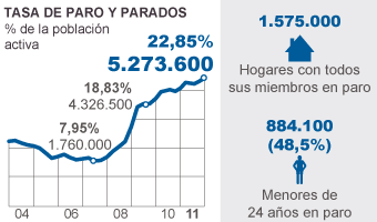 tasa de paro y parados